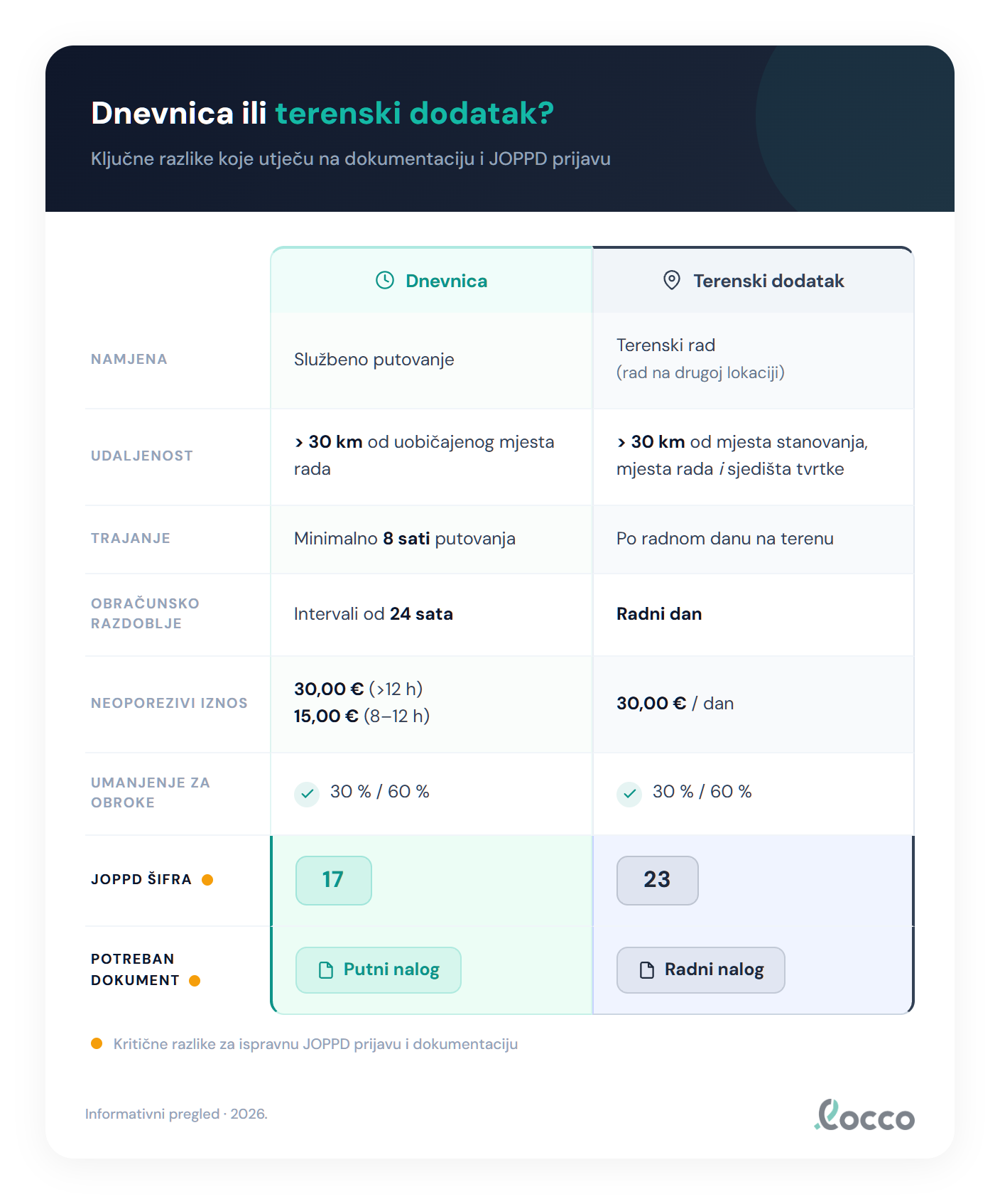 Dnevnica ili terenski dodatak — ključne razlike