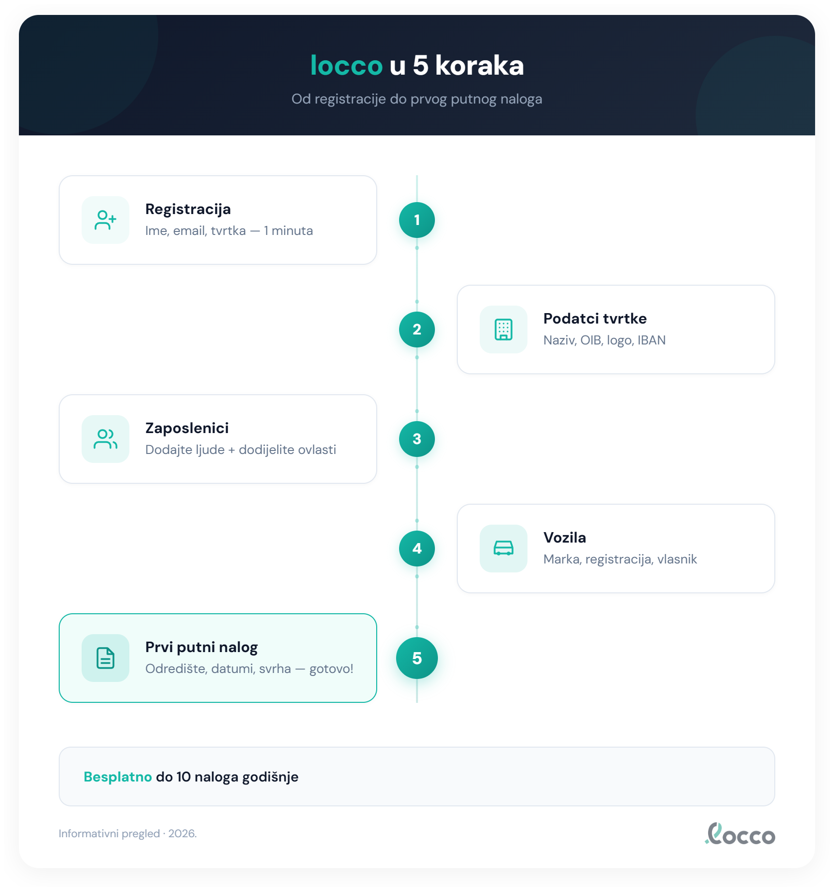 5 koraka za početak rada s loccom