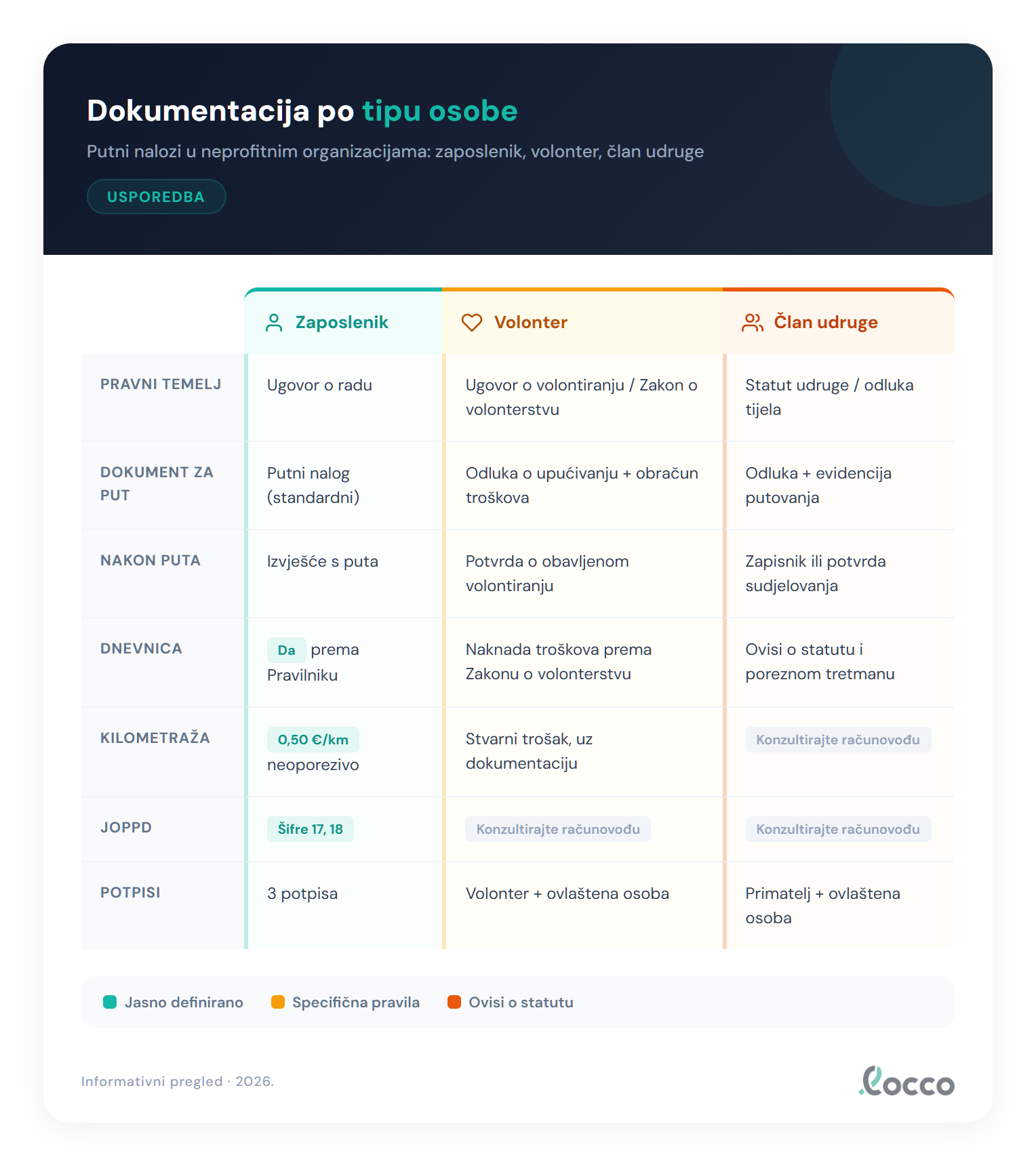 Dokumentacija po tipu osobe — usporedna tablica
