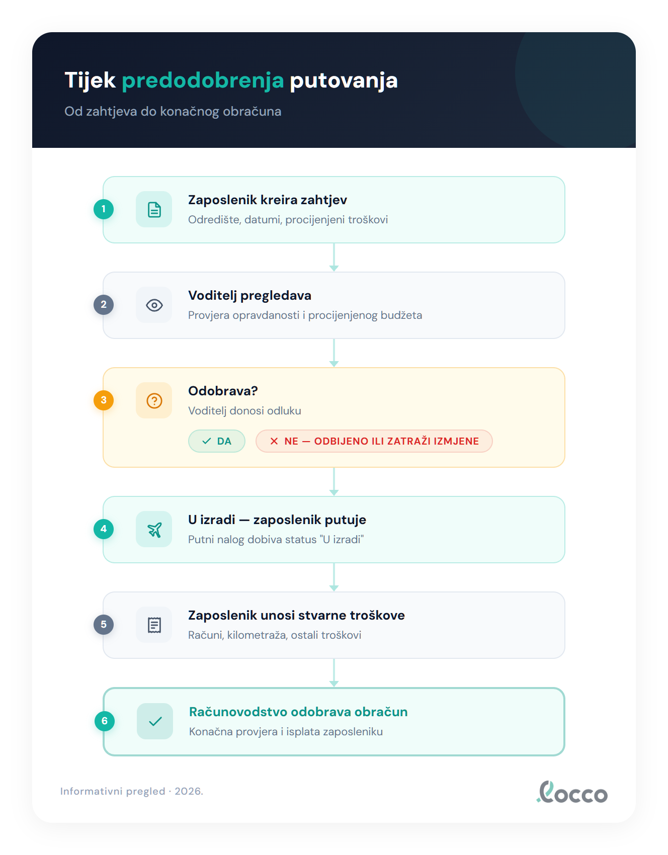 Tijek prethodnog odobrenja, od zahtjeva do obračuna