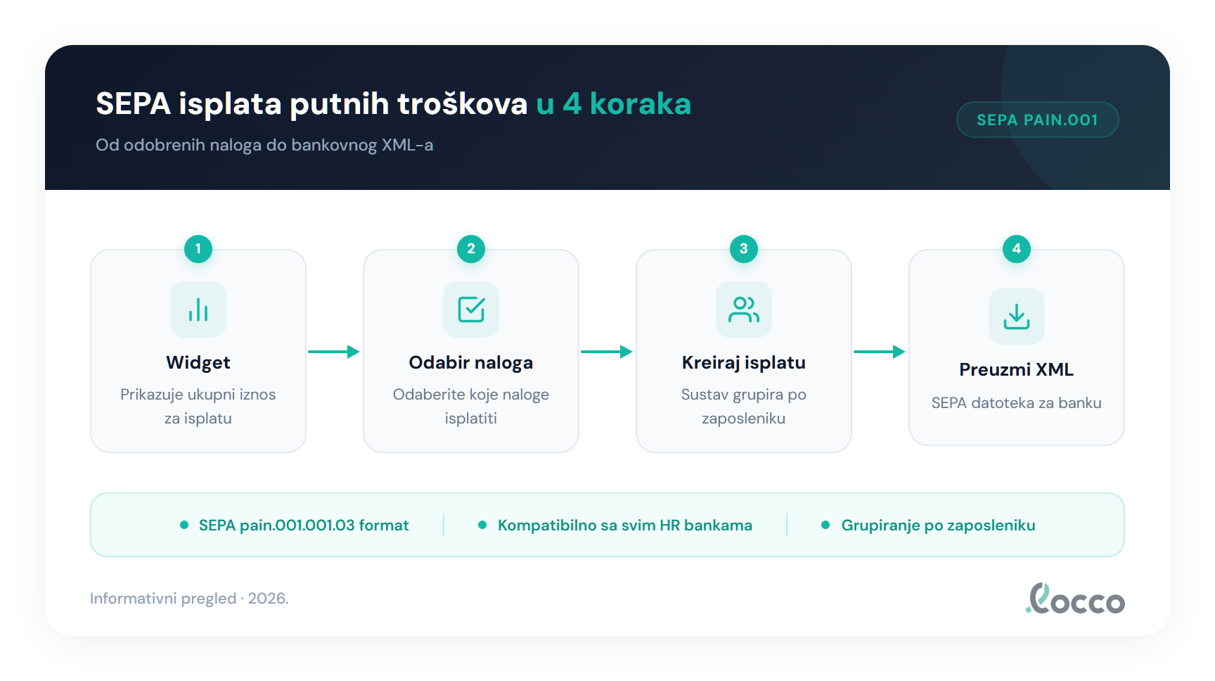 SEPA isplata putnih troškova u 4 koraka