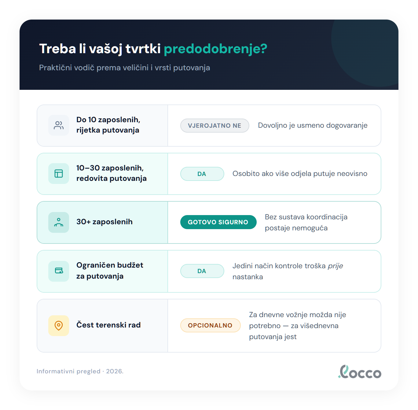 Treba li vašoj tvrtki prethodno odobrenje
