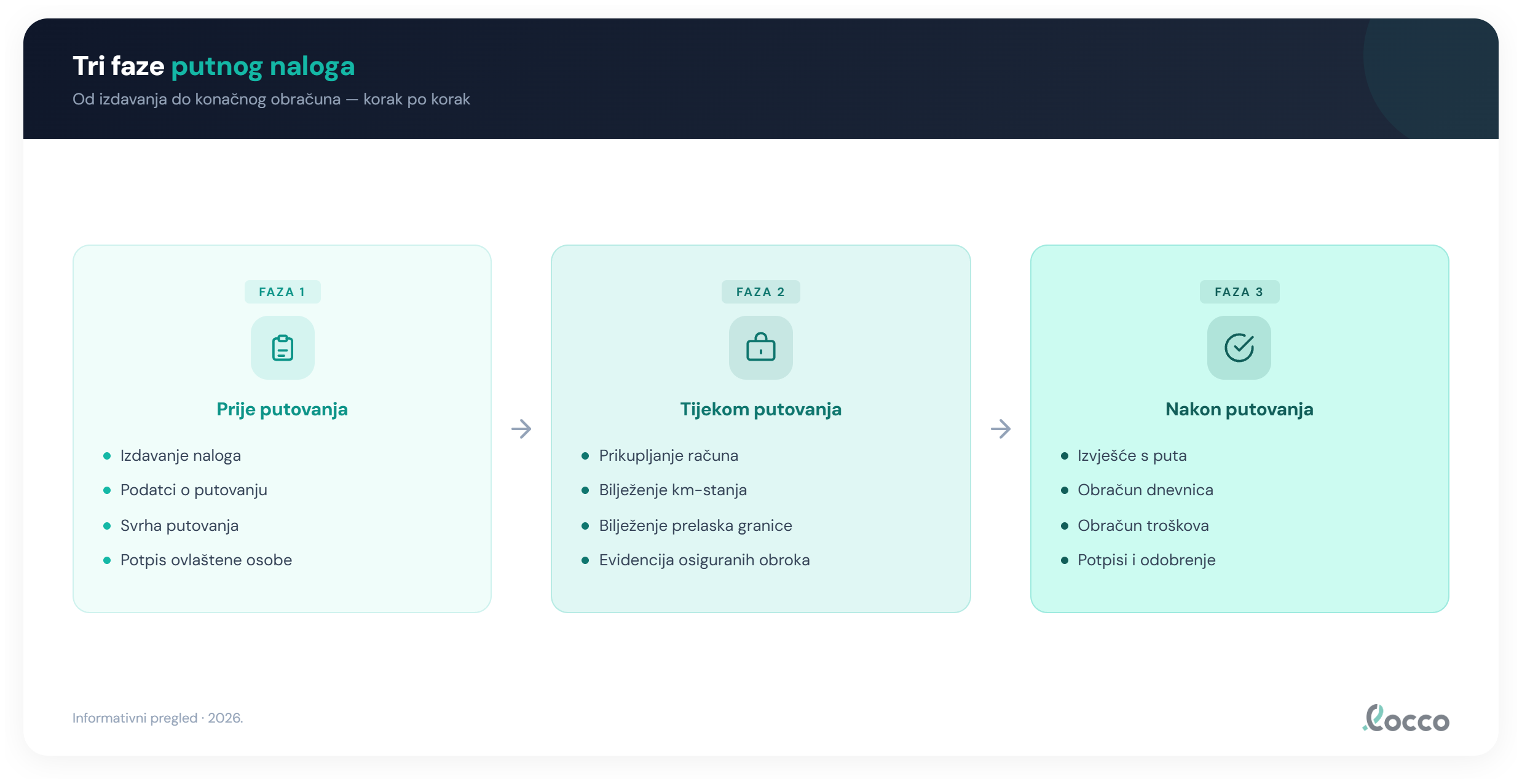 Tri faze putnog naloga — vizualni prikaz tijeka